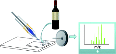 Graphical abstract: Rapid determination of multiclass fungicides in wine by low-temperature plasma (LTP) ambient ionization mass spectrometry