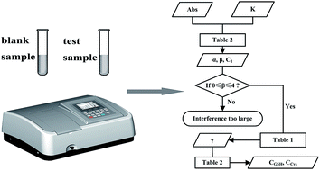 Graphical abstract: Determination of reduced glutathione by spectrophotometry coupled with anti-interference compensation