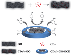 Graphical abstract: Highly sensitive simultaneous electrochemical determination of hydroquinone, catechol and resorcinol based on carbon dot/reduced graphene oxide composite modified electrodes