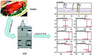Graphical abstract: A reliable and sensitive LCMS-IT-TOF method coupled with accelerated solvent extraction for the identification and quantitation of six typical heterocyclic aromatic amines in cooked meat products