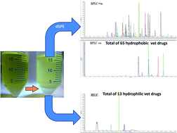 Graphical abstract: Development of a 15-class multiresidue method for analyzing 78 hydrophilic and hydrophobic veterinary drugs in milk, egg and meat by liquid chromatography-tandem mass spectrometry