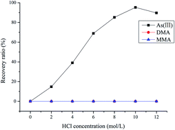 Graphical abstract: Determination of inorganic arsenic in rice by solid phase extraction and hydride generation atomic fluorescence spectrometry