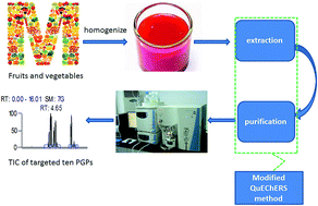 Graphical abstract: Simultaneous determination of 10 plant growth promoters in fruits and vegetables with a modified QuEChERS based liquid chromatography tandem mass spectrometry method