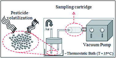 Graphical abstract: Sampling and analysis of pesticides in the gas phase of air: method validation using a volatilization chamber