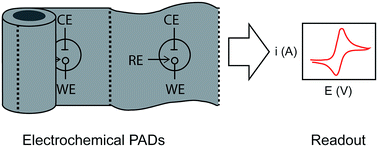 Graphical abstract: Recent developments in electrochemical paper-based analytical devices