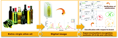 Graphical abstract: Classification of extra virgin olive oil and verification of adulteration using digital images and discriminant analysis