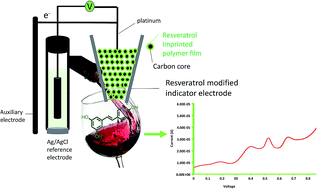 Graphical abstract: An integrated carbon entrapped molecularly imprinted polymer (MIP) electrode for voltammetric detection of resveratrol in wine