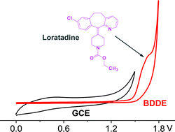 Graphical abstract: Simple and rapid determination of loratadine in pharmaceuticals using square-wave voltammetry and a cathodically pretreated boron-doped diamond electrode