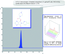Graphical abstract: An eco-friendly HPTLC method for assay of eszopiclone in pharmaceutical preparation: investigation of its water-induced degradation kinetics