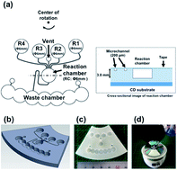 Graphical abstract: Direct digital manufacturing of a mini-centrifuge-driven centrifugal microfluidic device and demonstration of a smartphone-based colorimetric enzyme-linked immunosorbent assay