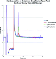 Graphical abstract: Determination of hydrazine at Ontario nuclear power plants