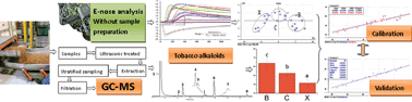 Graphical abstract: A rapid and novel method for predicting nicotine alkaloids in tobacco through electronic nose and partial least-squares regression analysis