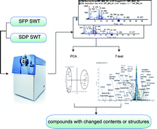 Graphical abstract: Ultra-high-performance liquid chromatography-quadrupole/time of flight mass spectrometry combined with statistical analysis for rapidly revealing the influence of sulfur-fumigated Paeoniae Radix Alba on the chemical constituents of Si Wu Tang