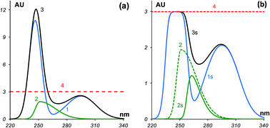 Graphical abstract: Non-linear multivariate curve resolution applied to the spectrophotometric determination of cerium(iii) in aqueous nitric acid solutions for process control