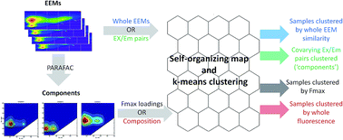 Graphical abstract: Analysis of dissolved organic matter fluorescence using self-organizing maps: mini-review and tutorial