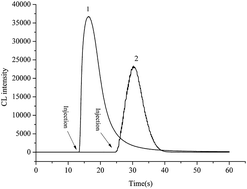 Graphical abstract: A novel chemiluminescence enhanced method for determination of putrescine in shrimp based on the luminol–[Ag(HIO6)2]5− reaction