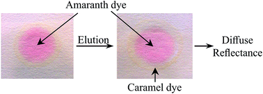 Graphical abstract: A new eco-friendly methodology for the determination of Amaranth dye in foodstuffs using diffuse reflectance spectroscopy