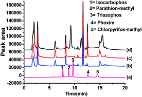 Graphical abstract: Dispersive solid phase extraction followed by low-toxicity vortex-assisted liquid–liquid microextraction for the determination of organophosphorus pesticides by high-performance liquid chromatography