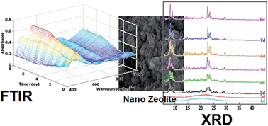 Graphical abstract: Facile evaluation of the crystallization of nano-ZSM-5 using diffuse reflectance infrared Fourier transform (DRIFT) spectroscopy and multivariate curve resolution-alternating least squares