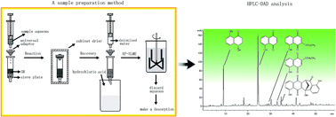 Graphical abstract: Girard reagent purification coupled with hollow-fiber-based stirring liquid microextraction followed by HPLC with diode array detection for determination of naphthoquinones in Qing Long Yi