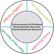 Graphical abstract: Advanced strategies for improving the analytical performance of Pt-based nonenzymatic electrochemical glucose sensors: a minireview
