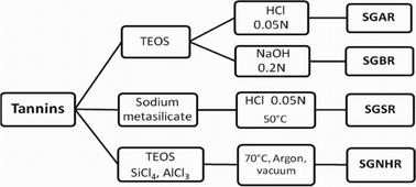 Graphical abstract: Direct analysis of total tannins encapsulated in silica matrices by ultraviolet-visible diffuse reflectance spectroscopy