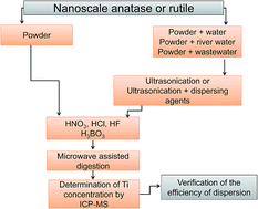 Graphical abstract: Optimization of the procedure for efficient dispersion of titanium dioxide nanoparticles in aqueous samples