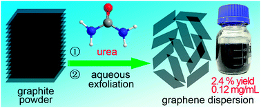 Graphical abstract: Urea-assisted aqueous exfoliation of graphite for obtaining high-quality graphene