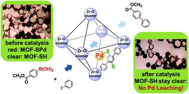Graphical abstract: Tackling poison and leach: catalysis by dangling thiol–palladium functions within a porous metal–organic solid