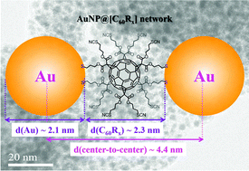 Graphical abstract: One-pot synthesis of sub-3 nm gold nanoparticle networks connected by thio-based multidentate fullerene adducts