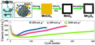 Graphical abstract: High interfacial lithium storage capability of hollow porous Mn2O3 nanostructures obtained from carbonate precursors