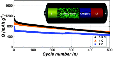 Graphical abstract: A scalable hybrid separator for a high performance lithium–sulfur battery