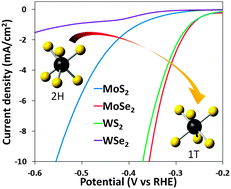 Graphical abstract: 2H → 1T phase transition and hydrogen evolution activity of MoS2, MoSe2, WS2 and WSe2 strongly depends on the MX2 composition