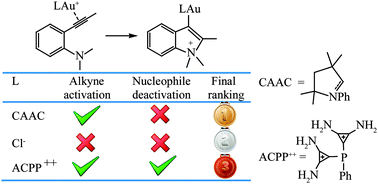 Graphical abstract: Anomalous ligand effect in gold(i)-catalyzed intramolecular hydroamination of alkynes