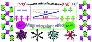 Graphical abstract: A heterometallic strategy to achieve a large magnetocaloric effect in polymeric 3d complexes