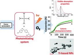 Graphical abstract: In situ production of visible light absorbing Ti-based nanoparticles in solution and in a photopolymerizable cationic matrix