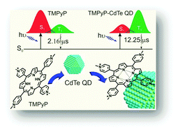 Graphical abstract: Quantum confinement-tunable intersystem crossing and the triplet state lifetime of cationic porphyrin–CdTe quantum dot nano-assemblies