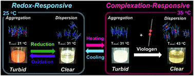Graphical abstract: Reversible and contrasting changes of the cloud point temperature of pillar[5]arenes with one quinone unit and tri(ethylene oxide) chains induced by redox chemistry and host–guest complexation