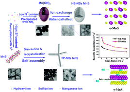 Graphical abstract: Morphology controlled synthesis of monodispersed manganese sulfide nanocrystals and their primary application in supercapacitors with high performances