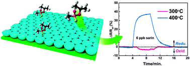 Graphical abstract: Janus gas: reversible redox transition of Sarin enables its selective detection by an ethanol modified nanoporous SnO2 chemiresistor