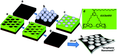 Graphical abstract: Electrochemical fabrication of graphene nanomesh via colloidal templating