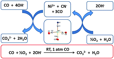Graphical abstract: Oxidation of carbon monoxide in basic solution catalyzed by nickel cyano carbonyls under ambient conditions and the prototype of a CO-powered alkaline fuel cell