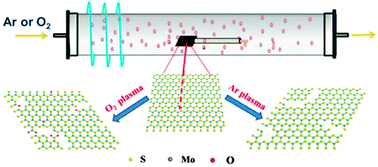 Graphical abstract: Plasma-engineered MoS2 thin-film as an efficient electrocatalyst for hydrogen evolution reaction