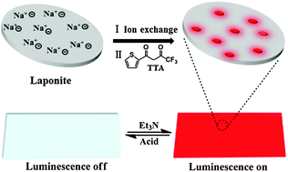 Graphical abstract: Europium(iii)–β-diketonate complex-containing nanohybrid luminescent pH detector