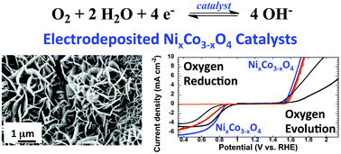 Graphical abstract: Electrodeposited NixCo3−xO4 nanostructured films as bifunctional oxygen electrocatalysts
