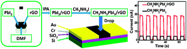 Graphical abstract: Chemical decoration of CH3NH3PbI3 perovskites with graphene oxides for photodetector applications