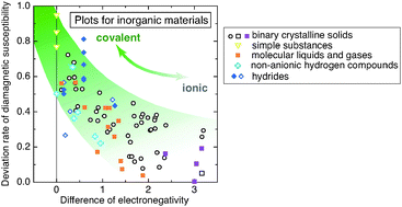 Graphical abstract: Estimation of bonding nature using diamagnetic susceptibility