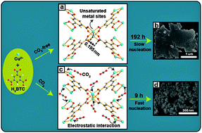 Graphical abstract: Gas promotes the crystallization of nano-sized metal–organic frameworks in ionic liquid