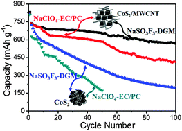 Graphical abstract: Improved electrochemical performance of CoS2–MWCNT nanocomposites for sodium-ion batteries