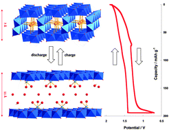 Graphical abstract: Elucidating the intercalation mechanism of zinc ions into α-MnO2 for rechargeable zinc batteries